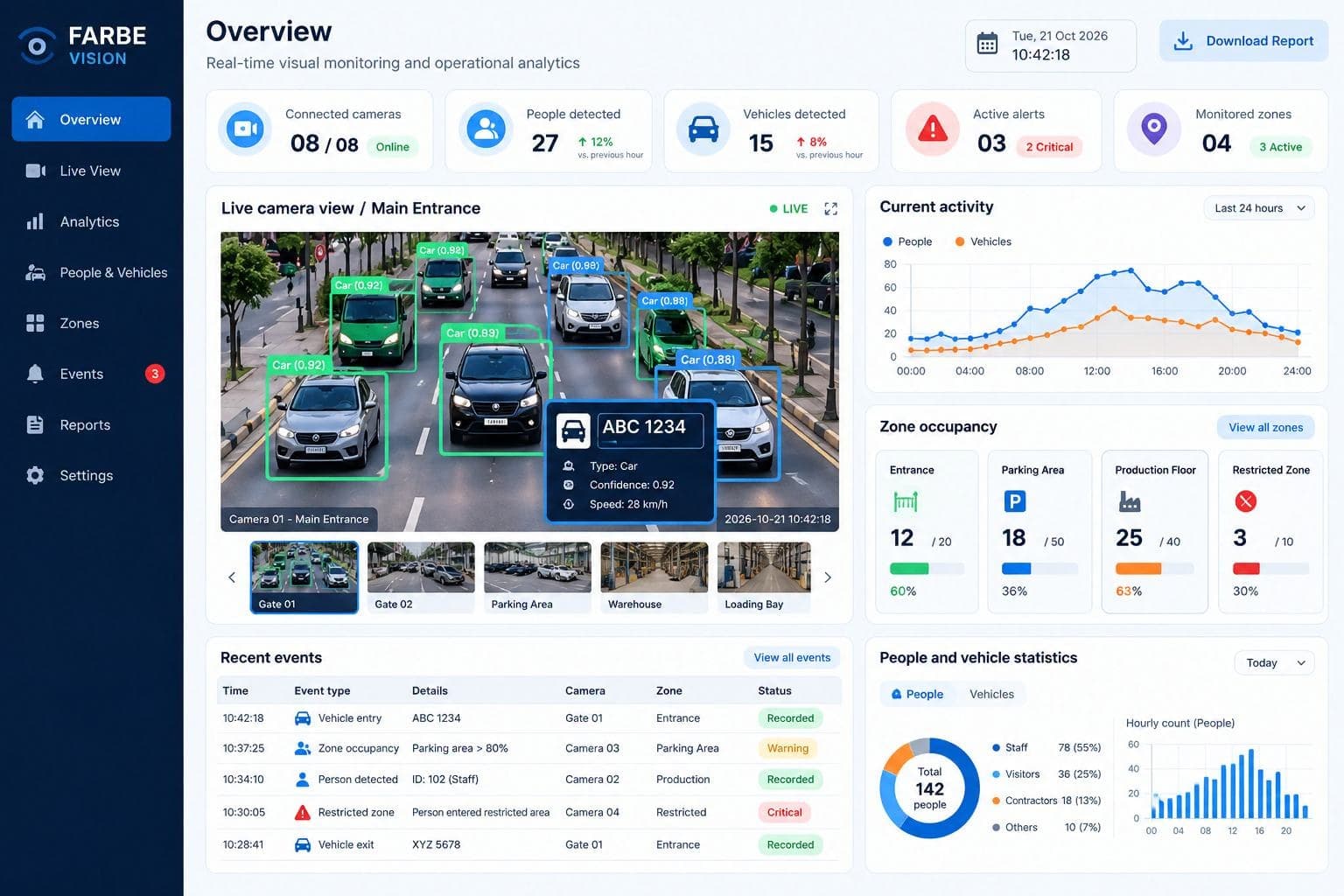 The FARBE Vision dashboard: a live camera view tagging cars and a number plate, connected cameras, people and vehicle counts, zone occupancy and recent events