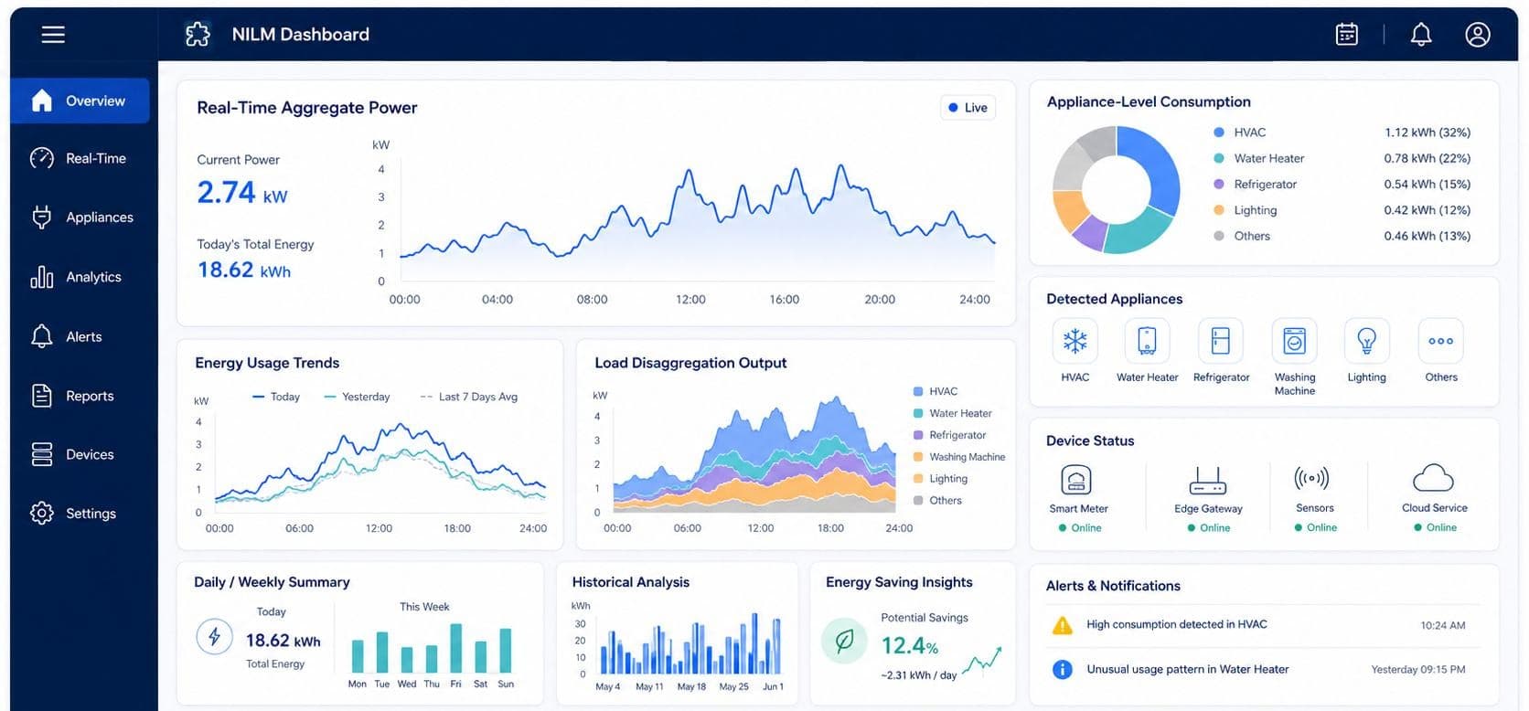 The NILM dashboard: real-time aggregate power, appliance-level consumption, load disaggregation, device status and alerts