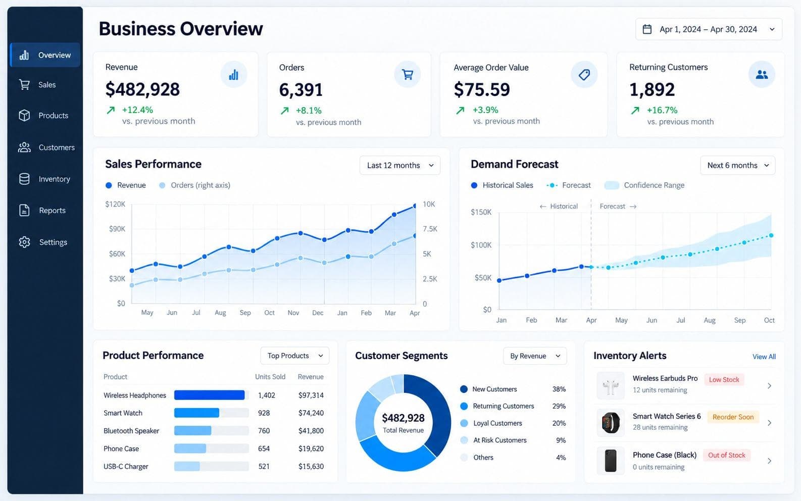 The Business Overview dashboard: revenue, orders, average order value and returning customers, with sales performance, demand forecast, product performance, customer segments and inventory alerts