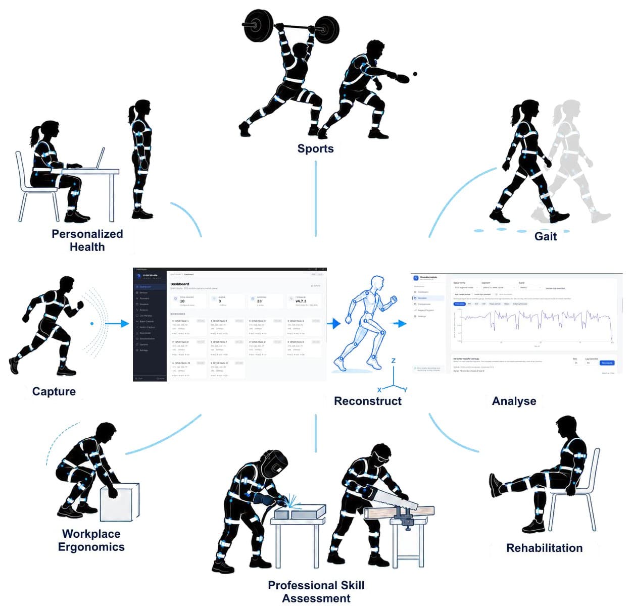 How OrbiX works and where it is used: capture, reconstruct and analyse, applied to sports, gait, rehabilitation, professional skill assessment, workplace ergonomics and personalized health