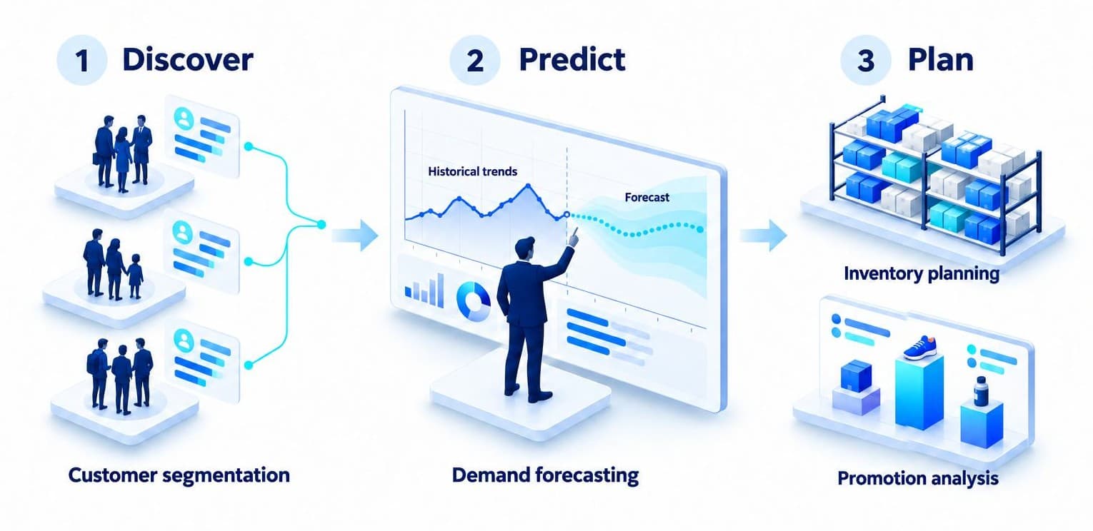 Discover, predict, plan: customer segmentation feeds demand forecasting, which drives inventory planning and promotion analysis